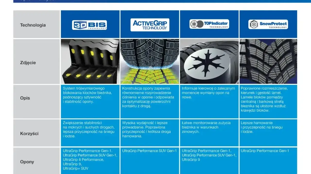 Ranking opon zimowych 2025: technologie Goodyear, ich opis, zdjęcia i korzyści. Sprawdź modele UltraGrip.