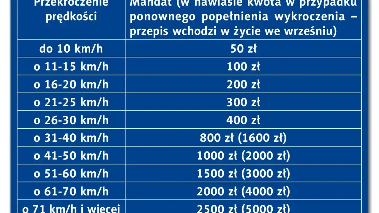 Tabela mandatów za przekroczenie prędkości. Przekroczenie o 30 km/h to 400 zł mandatu.