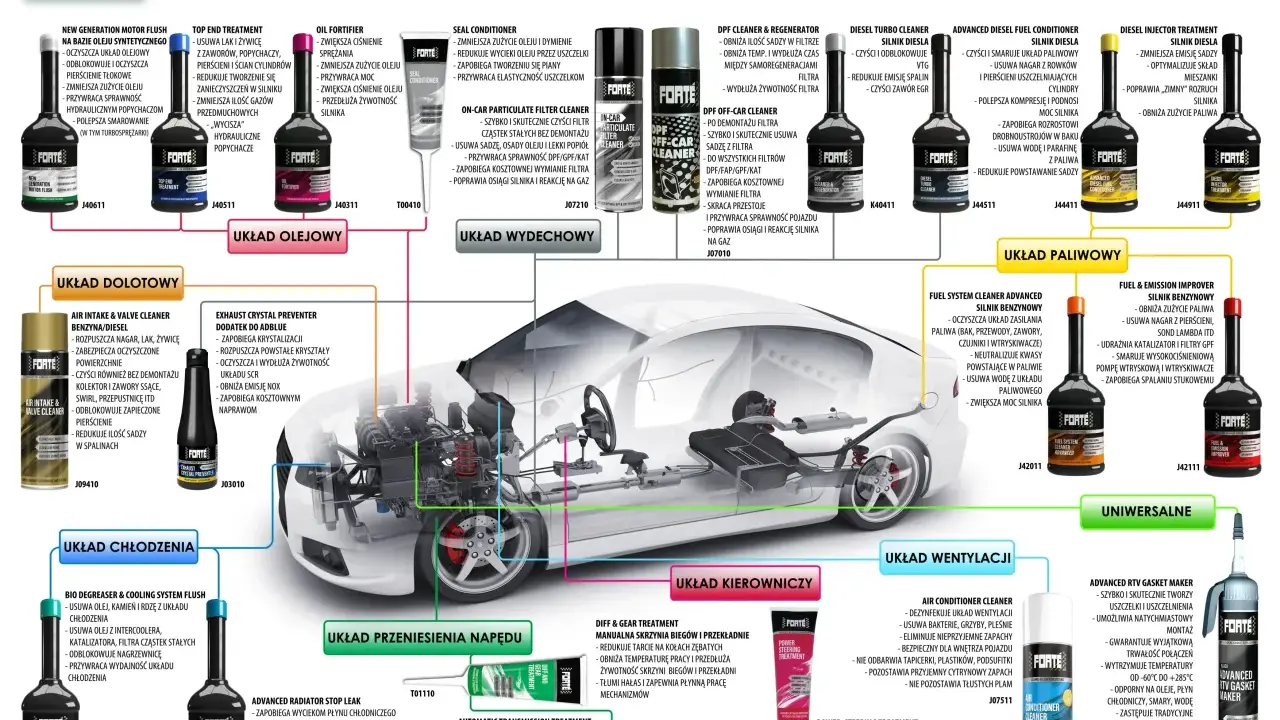 Najlepsza płukanka do silnika benzynowego: Forte New Generation Motor Flush skutecznie czyści układ olejowy, przywraca sprawność popychaczy i polepsza smarowanie.