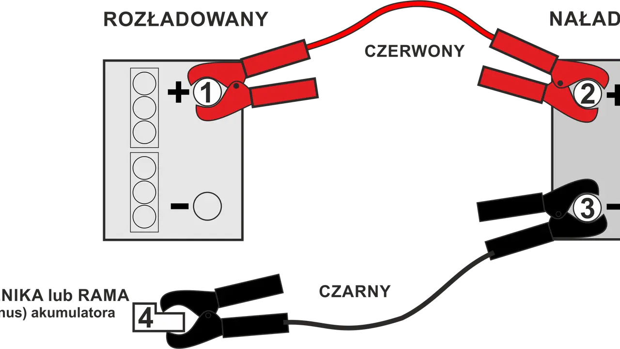 Schemat pokazuje, jak podłączyć akumulator: czerwony kabel do plusa rozładowanego, potem do plusa naładowanego. Czarny kabel do minusa naładowanego, a potem do masy pojazdu.