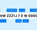 VIN ma 17 znaków. Schemat pokazuje, ile cyfr ma VIN i co oznaczają poszczególne jego części, np. kraj produkcji, rok modelowy, numer seryjny.
