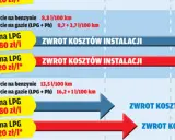 Porównanie cen LPG i zwrot kosztów instalacji. Dowiedz się, lpg co to i jakie są jego zalety.