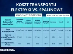 Tabela porównuje koszty transportu samochodów elektrycznych i spalinowych. Najniższa cena za 100 km to 12 zł dla aut elektrycznych, a dla spalinowych 21 zł za LPG.