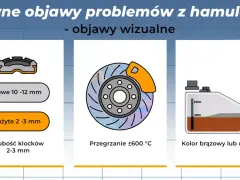 Wizualne objawy problemów z układem hamulcowym: zużyte klocki, przegrzana tarcza i ciemny płyn hamulcowy.