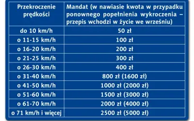 Tabela mandatów za przekroczenie prędkości. Przekroczenie o 30 km/h to 400 zł mandatu.