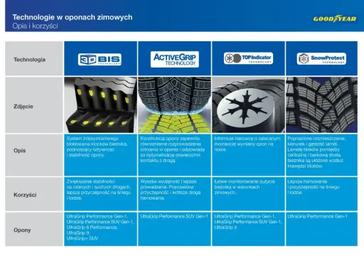 Ranking opon zimowych 2025: technologie Goodyear, ich opis, zdjęcia i korzyści. Sprawdź modele UltraGrip.
