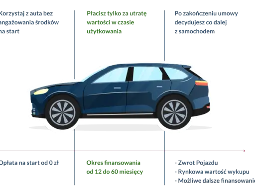 Długoterminowy wynajem dla osób fizycznych: auto bez wkładu własnego, płatność za utratę wartości, elastyczne opcje po zakończeniu umowy.