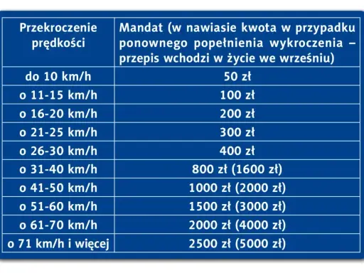 Tabela mandatów za przekroczenie prędkości. Przekroczenie o 30 km/h to 400 zł mandatu.