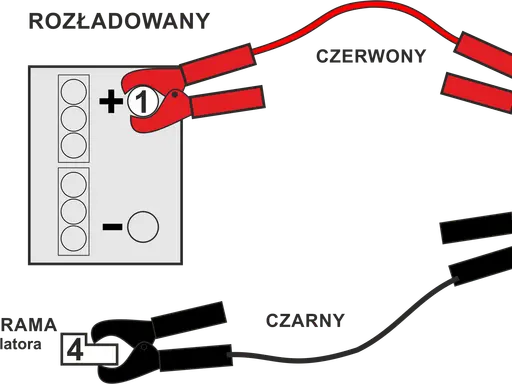 Schemat pokazuje, jak podłączyć akumulator: czerwony kabel do plusa rozładowanego, potem do plusa naładowanego. Czarny kabel do minusa naładowanego, a potem do masy pojazdu.