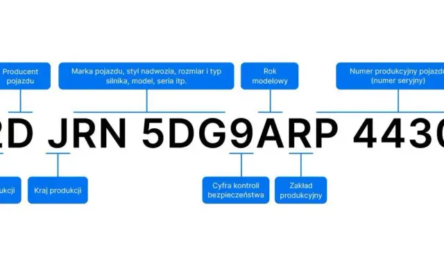 Schemat VIN: 2DJRN5DG9ARP44305. Pozwala określić producenta, markę, rok modelowy, kraj produkcji, a także kod lakieru po VIN.