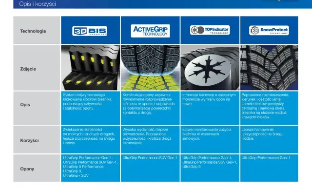 Ranking opon zimowych 2025: technologie Goodyear, ich opis, zdjęcia i korzyści. Sprawdź modele UltraGrip.