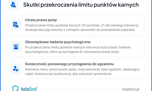 Przekroczenie limitu punktów karnych (25, 21 dla młodego kierowcy) grozi utratą prawa jazdy, badaniami psychologicznymi i koniecznością ponownego zdania egzaminu.