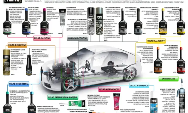 Najlepsza płukanka do silnika benzynowego: Forte New Generation Motor Flush skutecznie czyści układ olejowy, przywraca sprawność popychaczy i polepsza smarowanie.