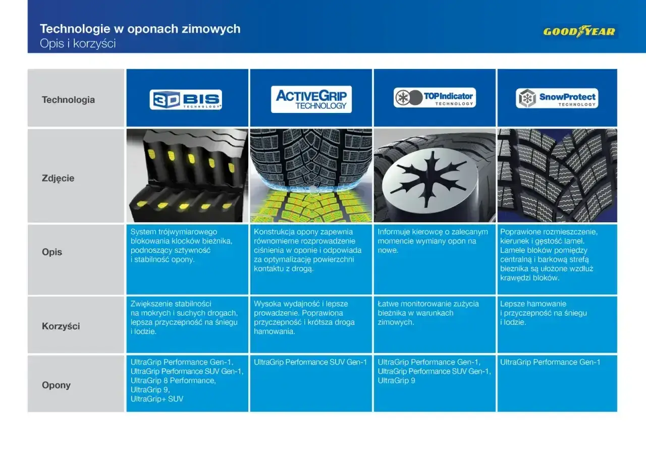 Ranking opon zimowych 2025: technologie Goodyear, ich opis, zdjęcia i korzyści. Sprawdź modele UltraGrip.