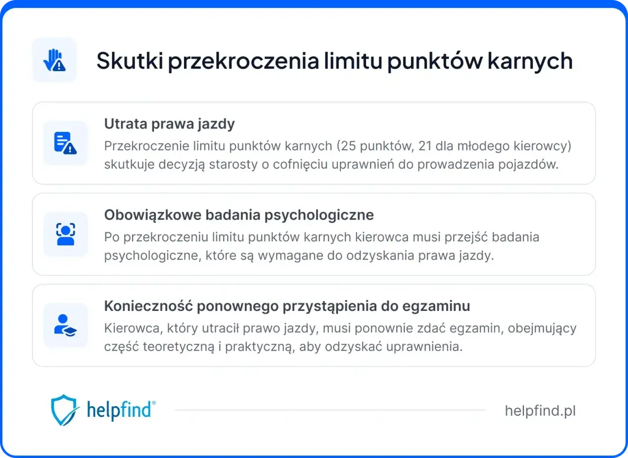 Przekroczenie limitu punktów karnych (25, 21 dla młodych) grozi utratą prawa jazdy, badaniami psychologicznymi i koniecznością ponownego zdania egzaminu.