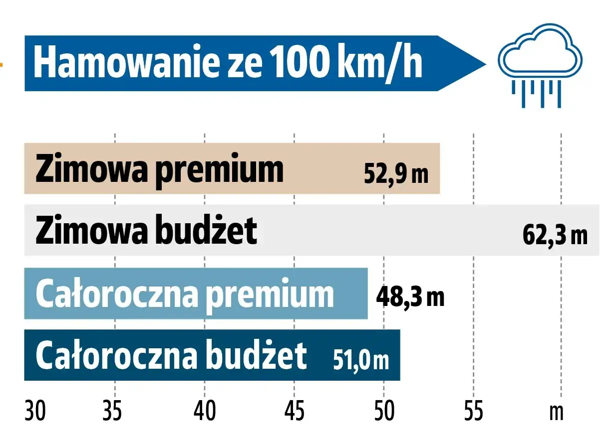 Ranking opon letnich: hamowanie ze 100 km/h na mokrej nawierzchni. Opony całoroczne premium hamują najkrócej (48,3 m).