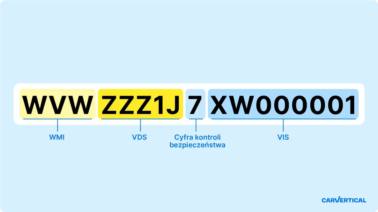 VIN ma 17 znaków. Ten przykład pokazuje, ile cyfr ma VIN i jego poszczególne części: WMI, VDS, cyfra kontrolna i VIS.