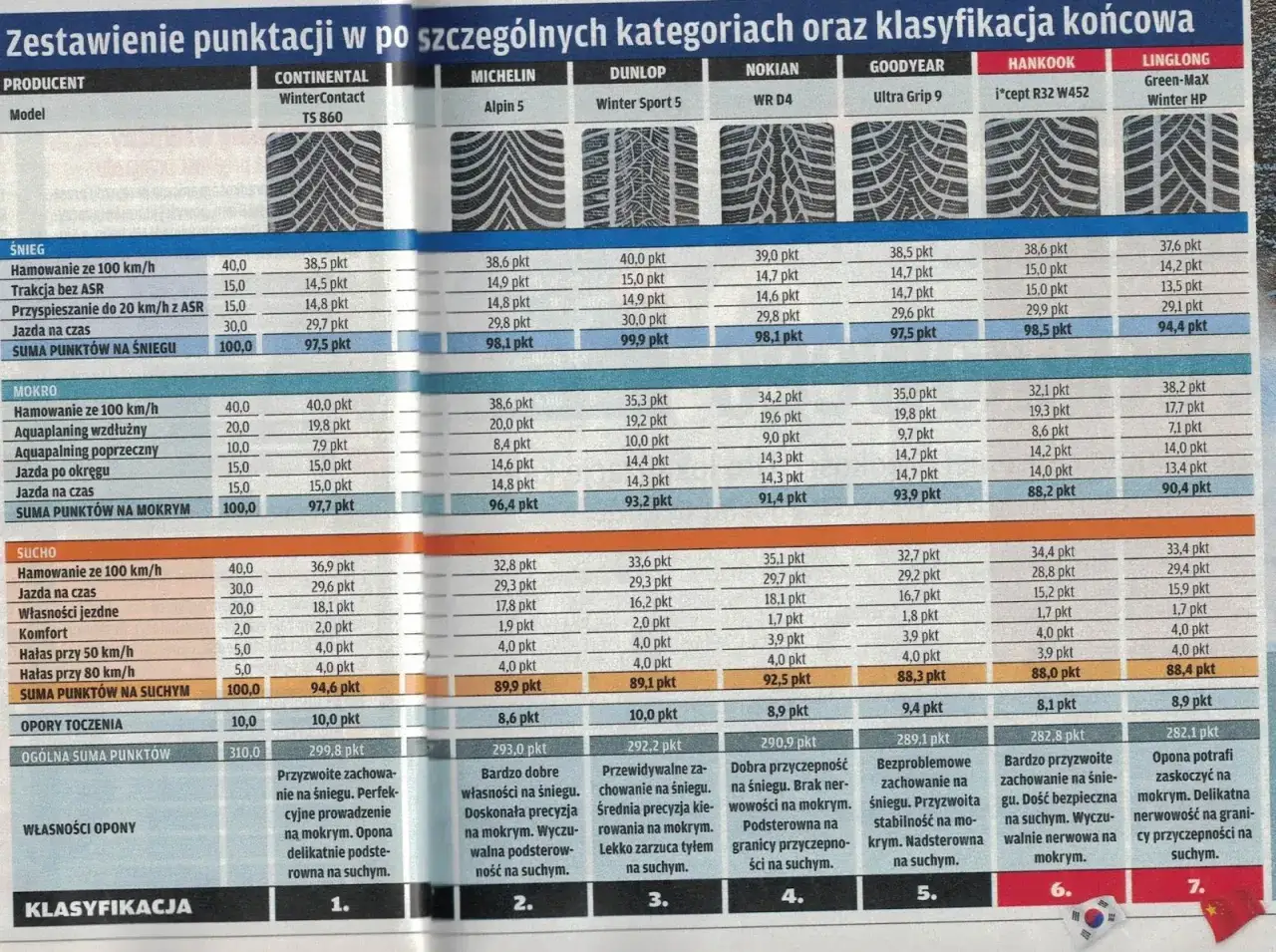 Ranking opon zimowych 2025: porównanie punktacji w kategoriach śnieg, mokro, sucho i inne. Opony oceniane pod kątem hamowania, trakcji i prowadzenia.