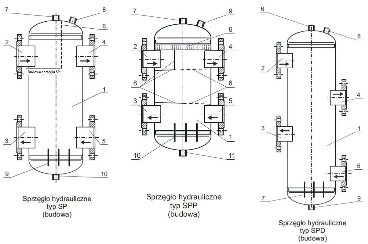 Schemat budowy sprzęgła hydraulicznego typu SP, SPP i SPD. Widoczne elementy to m.in. obudowa, wirnik i łopatki, kluczowe dla działania sprzęgła.