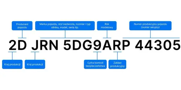 Schemat VIN: 2DJRN5DG9ARP44305. Pozwala określić producenta, markę, rok modelowy, kraj produkcji, a także kod lakieru po VIN.