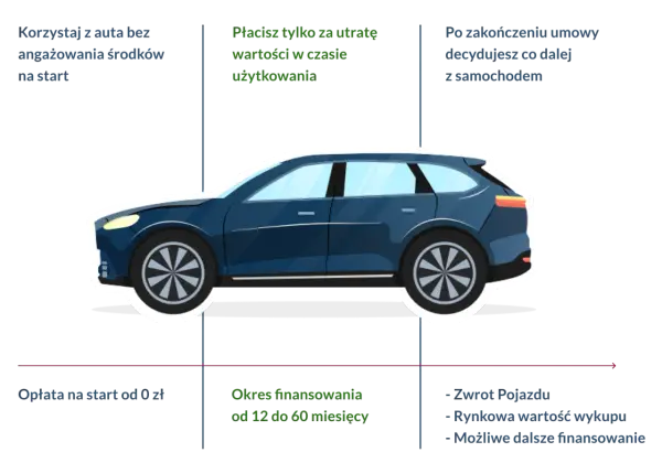 Długoterminowy wynajem dla osób fizycznych: auto bez wkładu własnego, płatność za utratę wartości, elastyczne opcje po zakończeniu umowy.