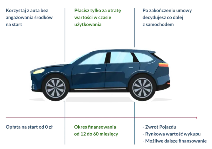 Długoterminowy wynajem dla osób fizycznych: auto bez wkładu własnego, płatność za utratę wartości, elastyczne opcje po zakończeniu umowy.