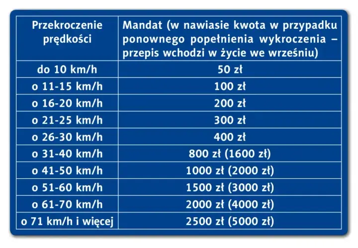 Tabela mandatów za przekroczenie prędkości. Przekroczenie o 30 km/h to 400 zł mandatu.